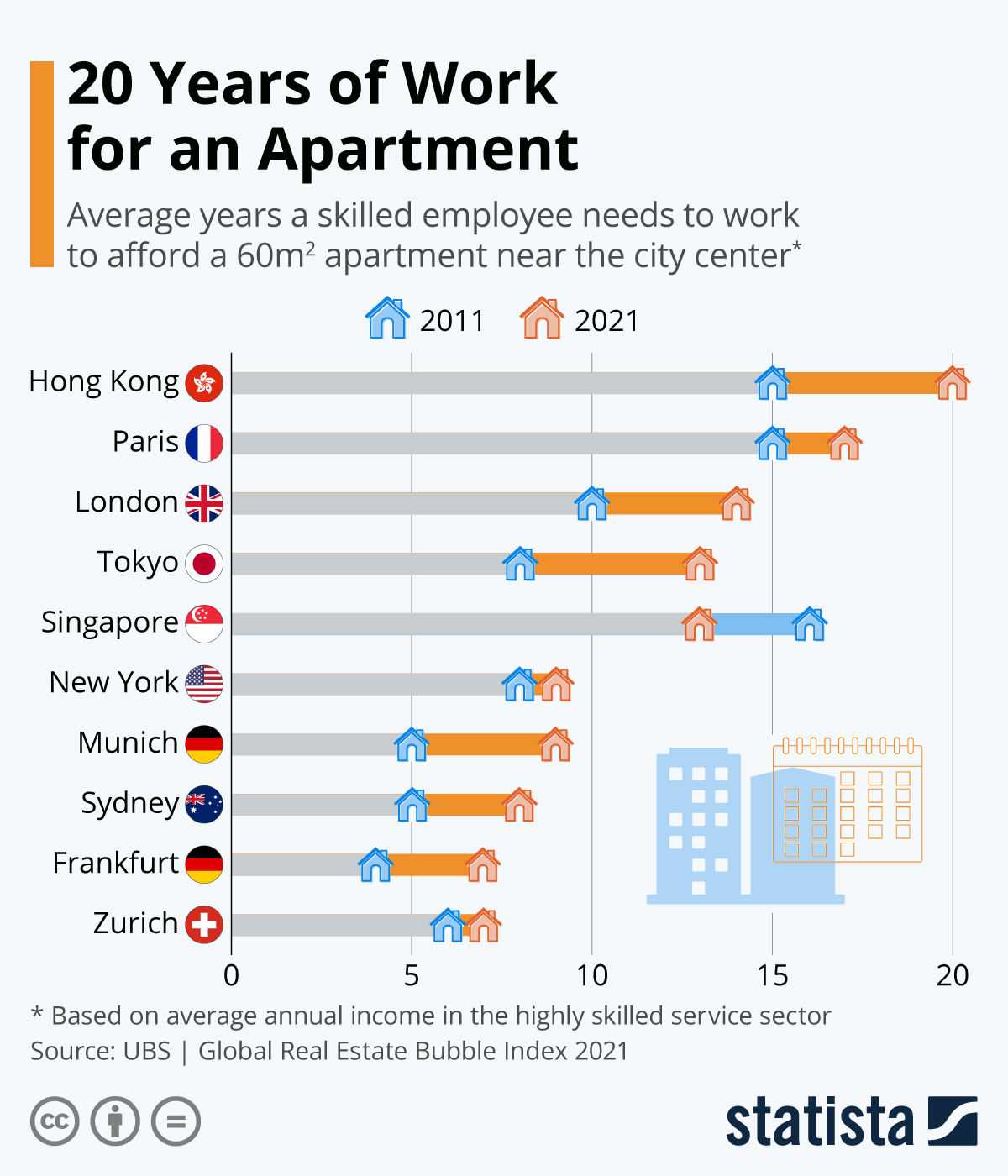 Ramakrushna Padhy 🇮🇳 on Twitter: "According to the Global Real Estate  Bubble Index 2021 from UBS, a highly skilled employee in the service sector  with an average salary can only afford a