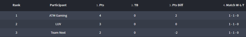ATMG_Esports's tweet photo. Today's match results!
R6 | ATM Gaming 7 vs 8 @team_next_KR | R6TO Qualifying Group C, 2 Match
R6 | ATM Gaming 7 vs 4 LUV | R6TO Qualifying Group C, 3 Match
GGWP! Let's go round of 8!
#ATMWIN #ATMGAMING #R6TO https://t.co/KUqtPjgdKz