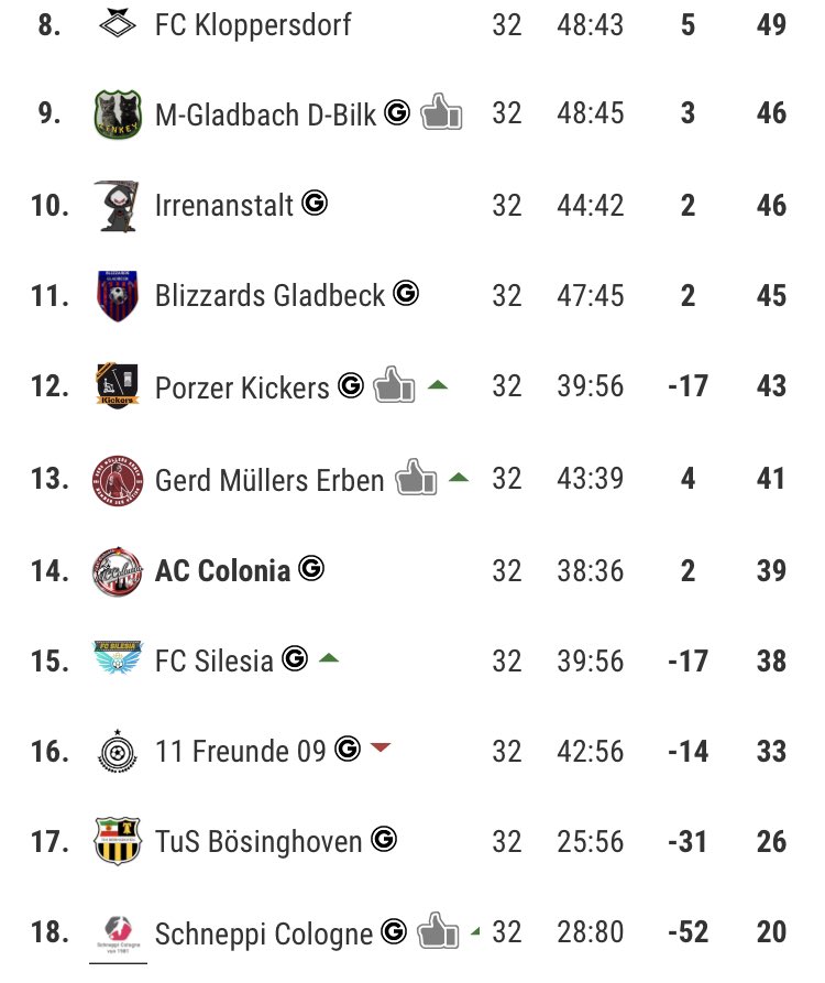 Es bleibt eng in der 3. Liga West für den Klassenerhalt. Mal sehen was die letzten beiden Spiele so bringen. 🇮🇩🇮🇩🇮🇩