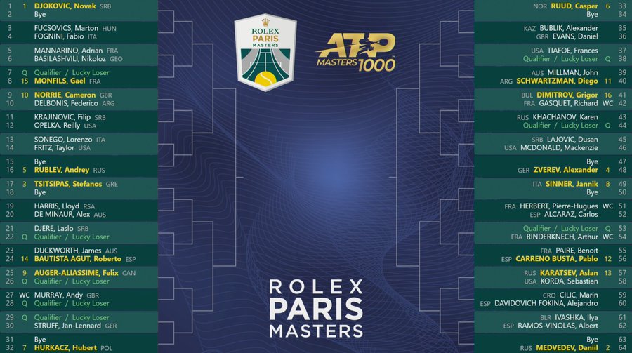 Rolex Paris Masters - Le prize money détaillé de ce Rolex Paris Masters !  #RolexParisMasters #PrizeMoney #Bercy #Paris #ATP - TennisActu