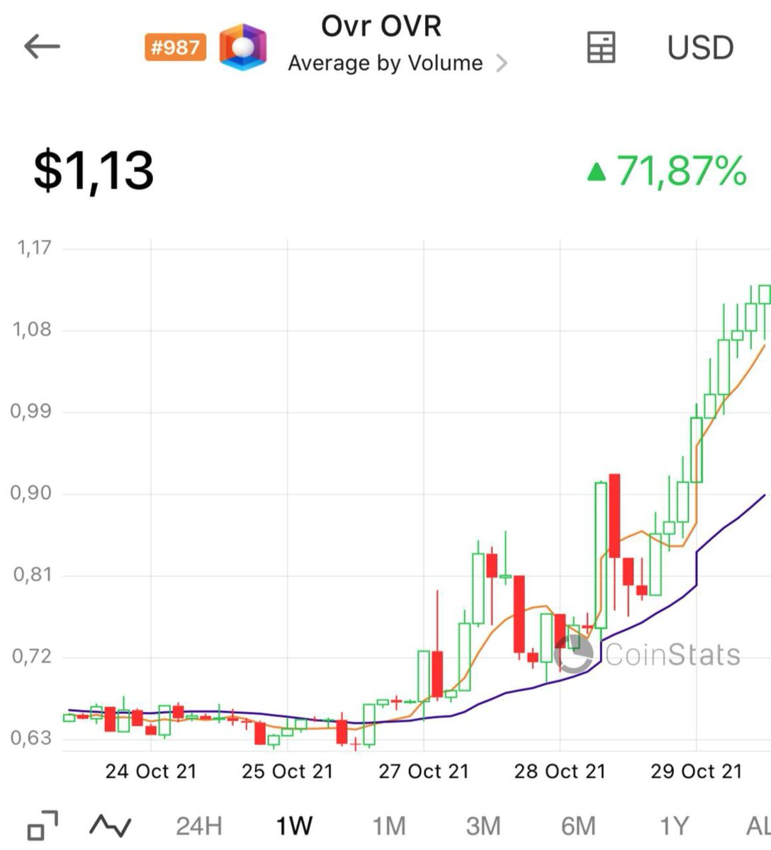 dalciosauro's tweet photo. 🚨 #Giveaways 🚨

Celebrating #OVR ramping up! 

To celebrate the @OVRthereality price increase I'm giving away $100 in tokens to 2 lucky winners.

Rules:
✅ Follow me @dalciosauro and @OVRtheReality
✅ Like and retweet this post
✅ Tag 3 friends
#Airdrop #altcoin #cryptocurrecy https://t.co/dTchbPDIaC