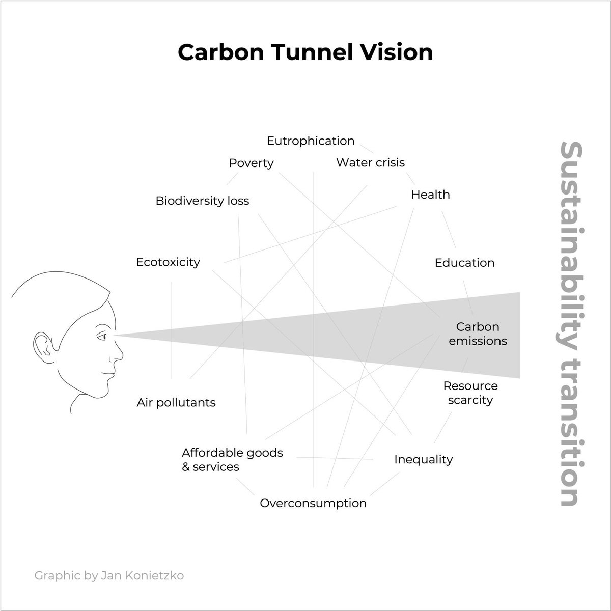 Sys_innovation's tweet image. This graphic by Jan Konietzko seems to say it all when it comes to our approach to dealing with a complex environmental crisis through traditional reductionist approaches by reducing it down to climate change and climate to carbon emissions.