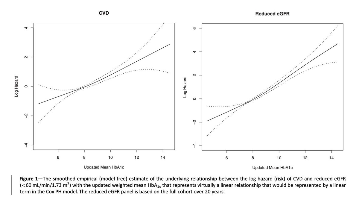 kamleshkhunti's tweet photo. Study shows legacy benefits of early intensive therapy in T1 diabetes associated with greater ⬇️ in risks of kidney &amp;  cardiovascular complications

DCCT-EDIC study keeps giving! 

https://t.co/UCDG3qjU4M

@drpratikc https://t.co/6LMN0V1Toa
