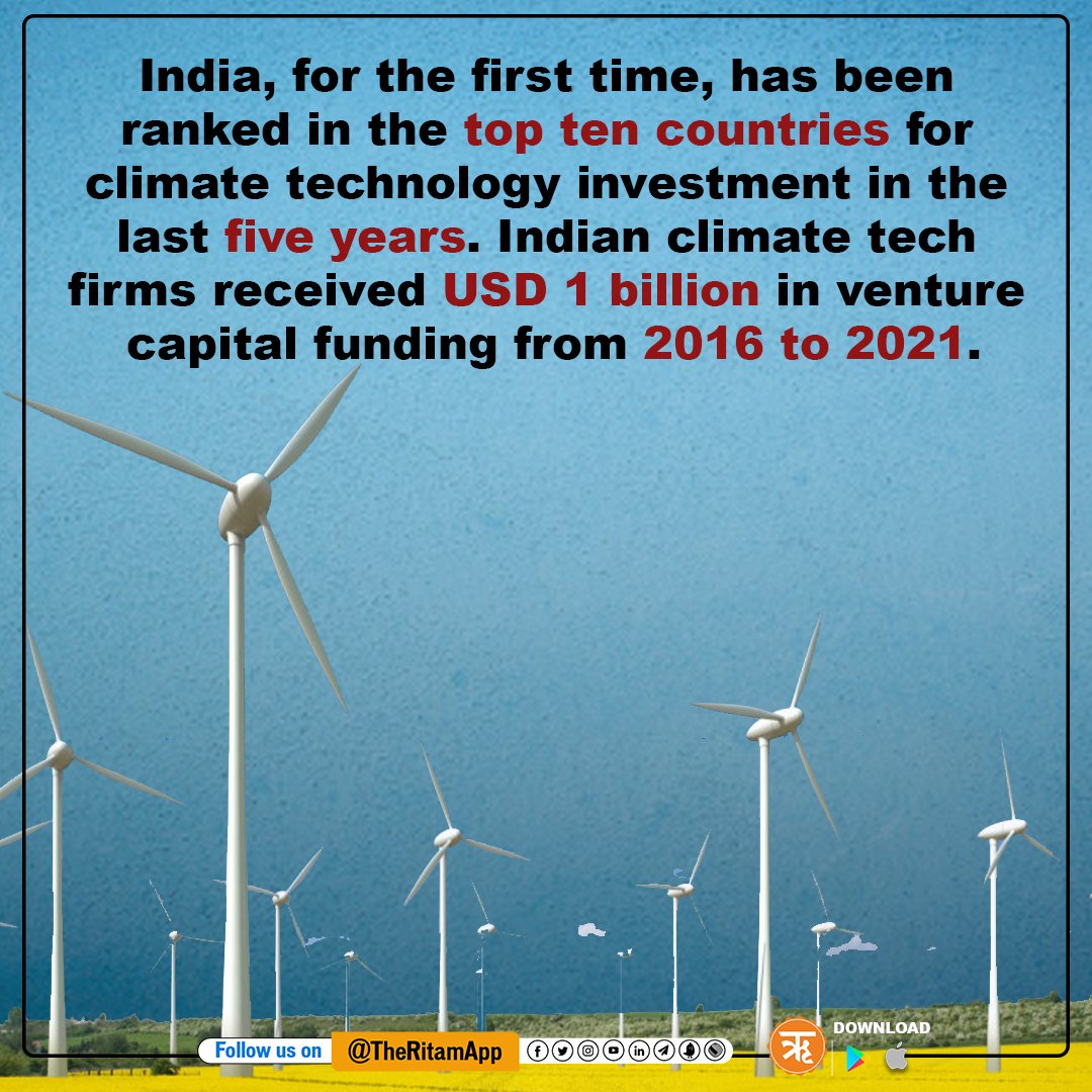 ritamapp_'s tweet photo. Towards sustainable and green future: India ranked ninth globally in climate tech investment
Click here to know more: https://t.co/KJJ6ETVddz
#ClimateJustice #environmenta
For more news updates download #RitamApp https://t.co/QIoC6kPoul