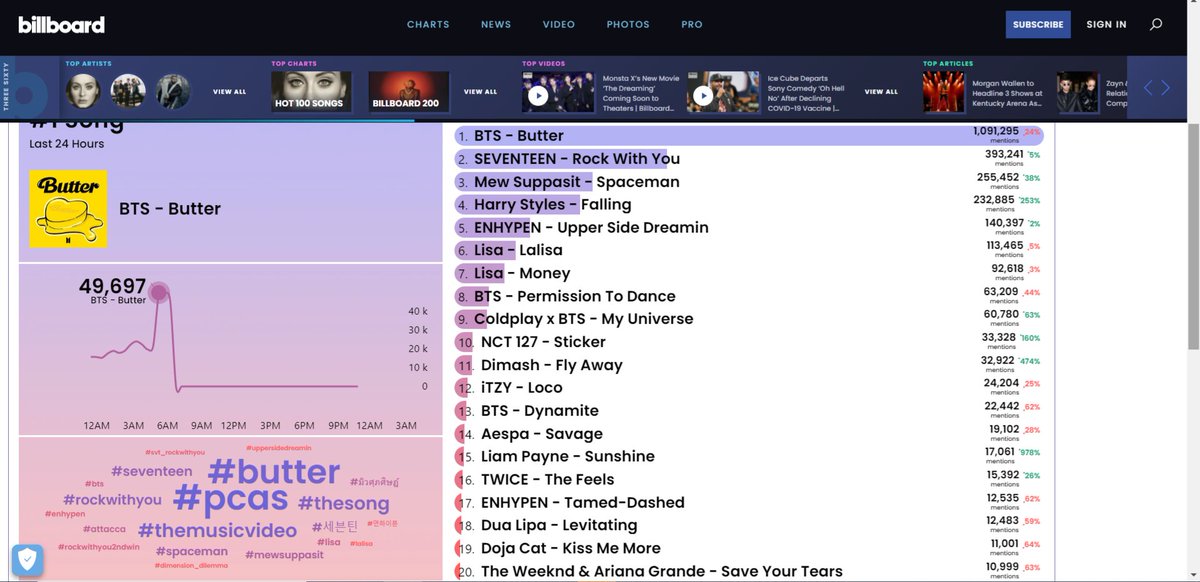 nikitaLila's tweet photo. Wow Dears. We are doing so well. Thank you❤❤❤

DIMASH
^is in the 24h charts 
^is in the 7 days charts
^was mentioned in billboard news
^tweets about DIMASH entered into music topics
^The hashtag Dimash Qudaibergen is trending

#FlyAway #DimashQudaibergen @dimash_official https://t.co/8eqIEUPLF4