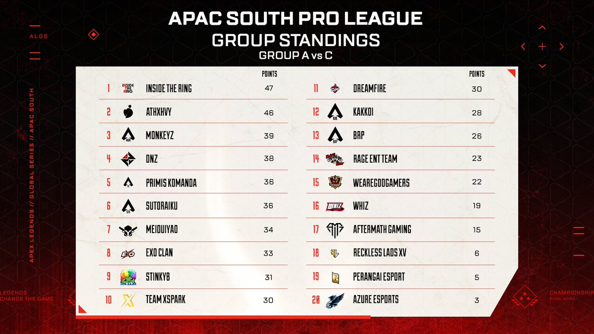 ggLongShot's tweet image. Here are the Standings after Game 5 of #ALGS APAC South Day 3 Group A & C
🥇#InsideTheRing
🥈@ATHXHVY
🥉#MONKEYZ
ONE Game Remains!
📺twitch.tv/longshot
