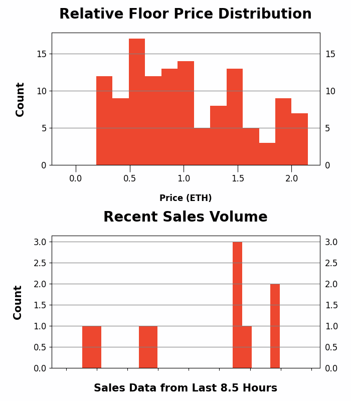h2leads's tweet photo. The Sevens - Trading Price Analysis
Recent Avg Trading Price: 0.149 ETH
Recent Volume: 10
Total Supply: 7000
Buy Floor Now: https://t.co/lmgFWC1Twf
View Activity: https://t.co/KNWIFhTxEa
#theSevens #777crew #NFT #OpenSea https://t.co/ClQZyrsZLs