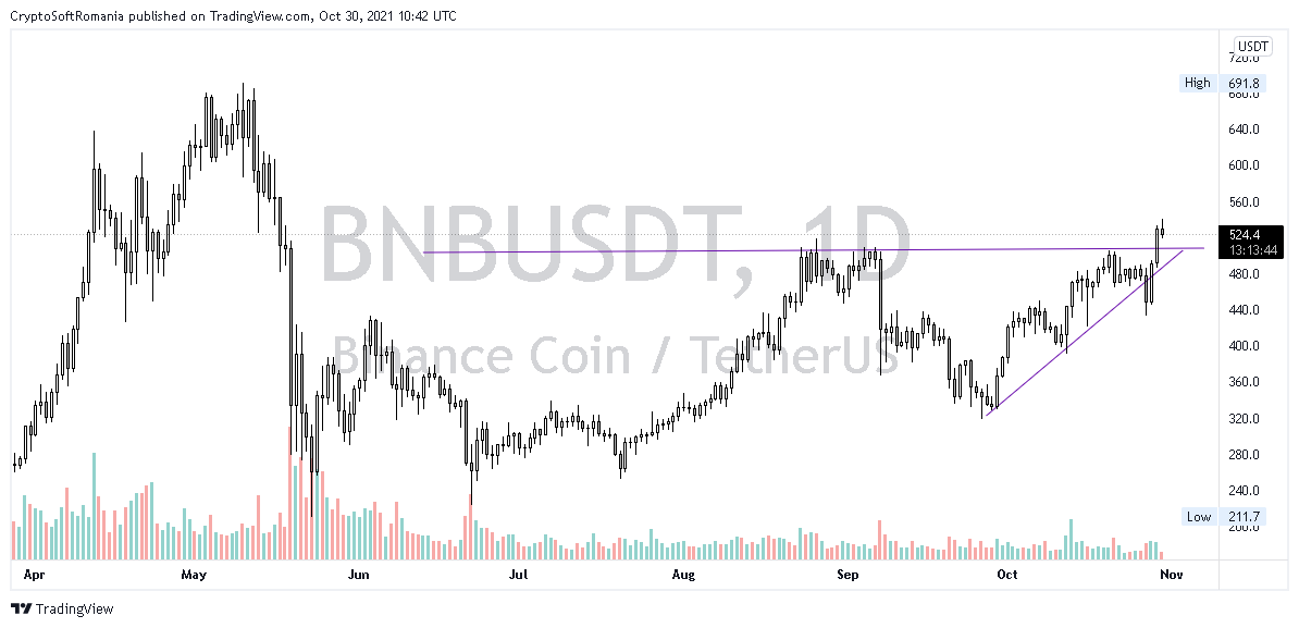 PislaruAndrei6's tweet photo. #BNB broke the resistance and hoping it will act as support as we move higher for $600. Potential trade on daily TF https://t.co/WzpVrnYeSj