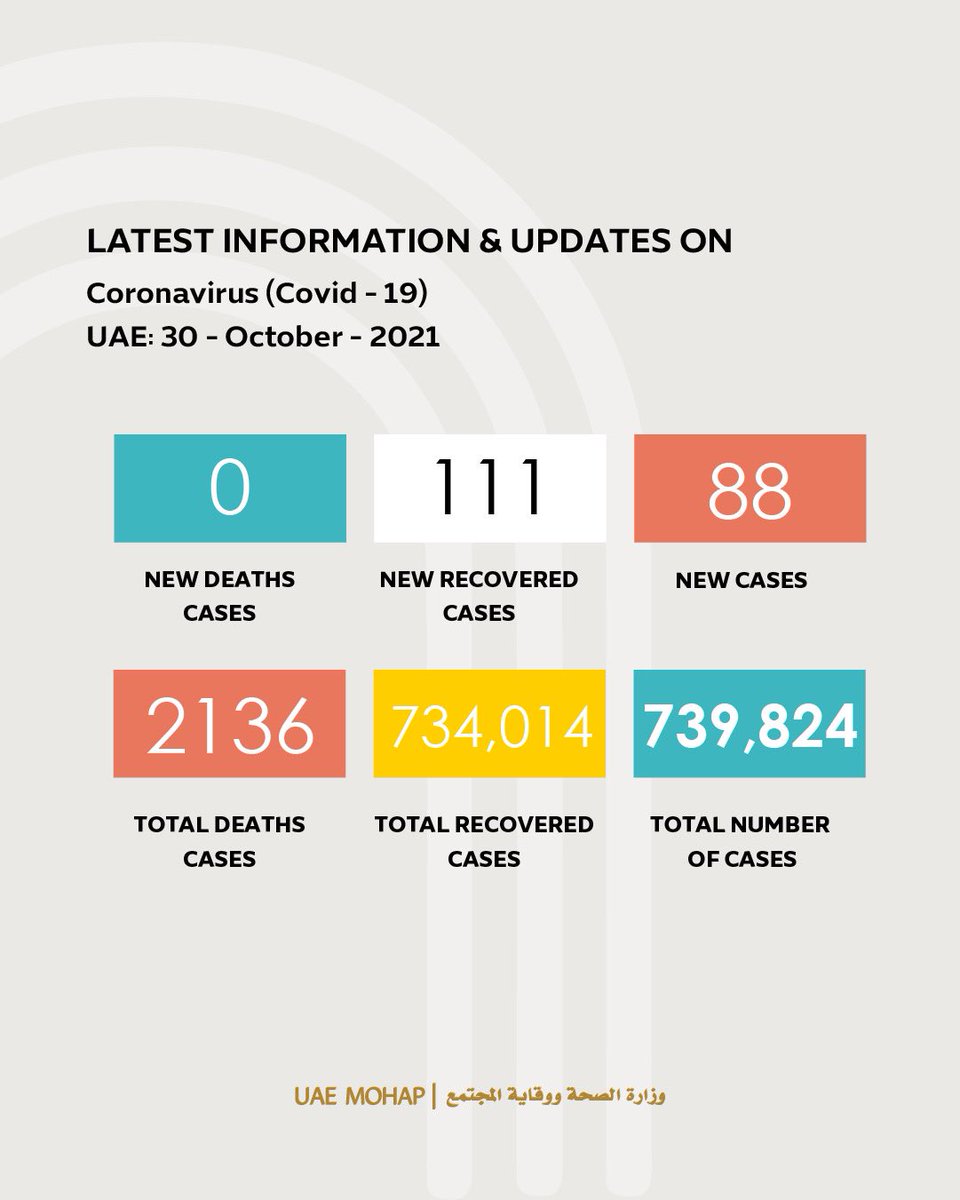 mohapuae's tweet photo. آخر الإحصائيات حول إصابات فيروس كوفيد 19 في الإمارات
The latest update of Coronavirus (Covid 19) in the UAE
#نلتزم_لننتصر
#التزامك_حياتك
#ملتزمون_يا_وطن
#كوفيد19
#وزارة_الصحة_ووقاية_المجتمع_الإمارات
#we_commit_until_we_succeed
#covid19
#mohap_uae https://t.co/r7JW8EC3Zy