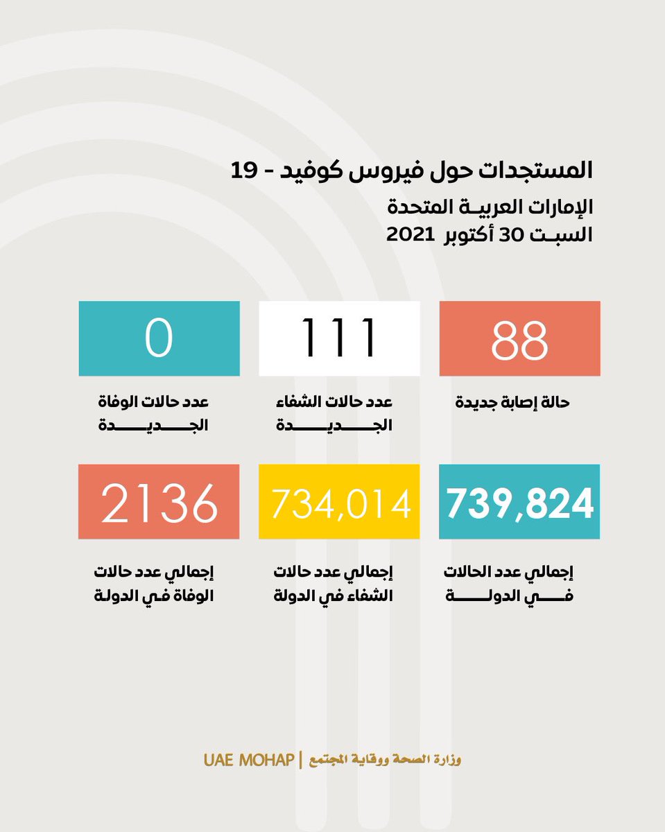 mohapuae's tweet photo. آخر الإحصائيات حول إصابات فيروس كوفيد 19 في الإمارات
The latest update of Coronavirus (Covid 19) in the UAE
#نلتزم_لننتصر
#التزامك_حياتك
#ملتزمون_يا_وطن
#كوفيد19
#وزارة_الصحة_ووقاية_المجتمع_الإمارات
#we_commit_until_we_succeed
#covid19
#mohap_uae https://t.co/r7JW8EC3Zy