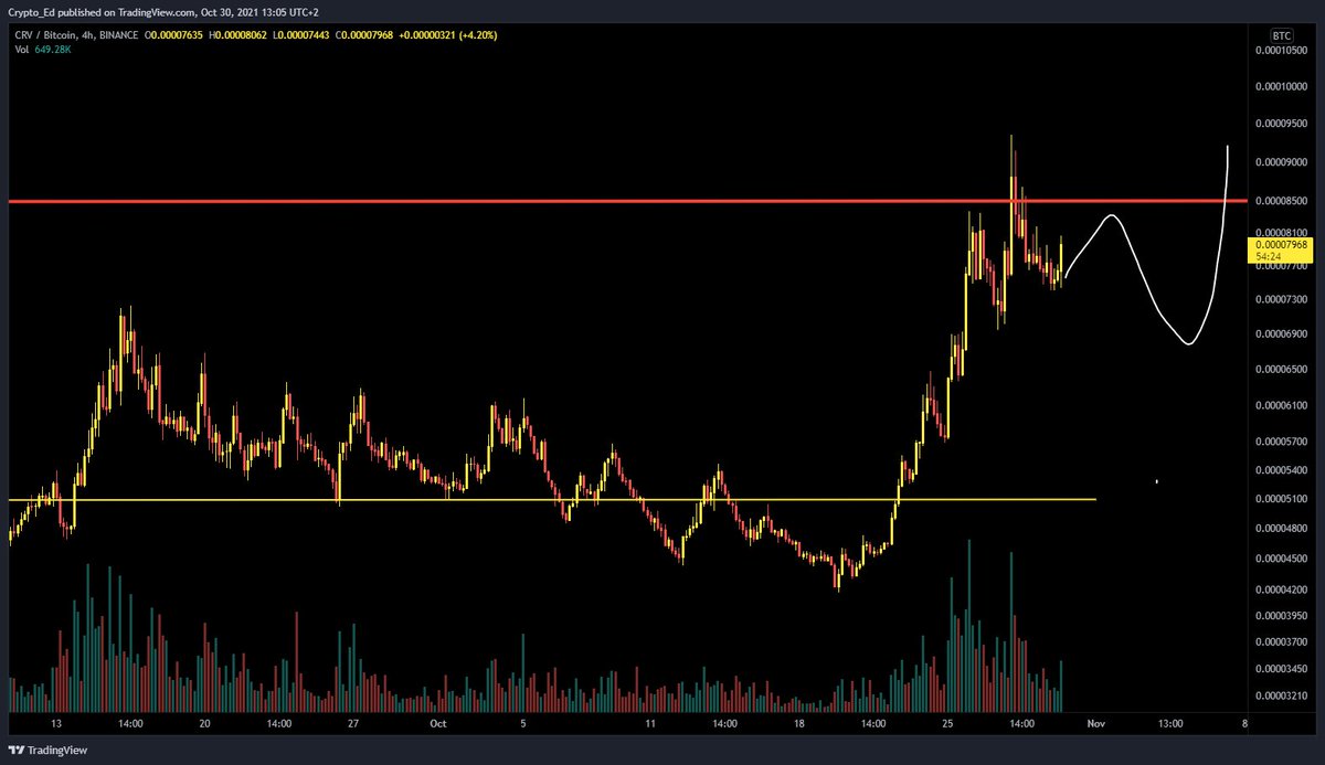 Crypto_Ed_NL's tweet photo. $CRV 
I warned you for $SHIB right before it started pumping... Exactly the same pattern on CRVBTC: 1 year of accumulation is about to end sooner or later. 
Maybe 1 more corrective leg down but you don't want to miss this when it breaks out https://t.co/fLCW9uh6Ea