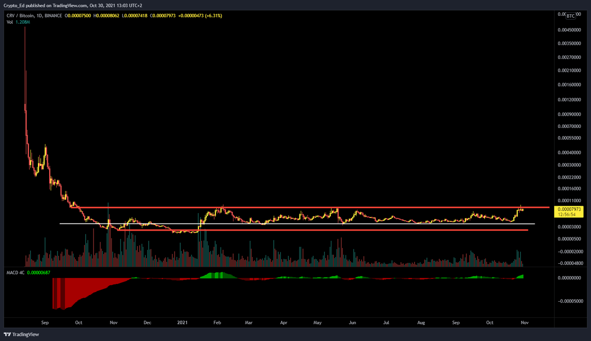 Crypto_Ed_NL's tweet photo. $CRV 
I warned you for $SHIB right before it started pumping... Exactly the same pattern on CRVBTC: 1 year of accumulation is about to end sooner or later. 
Maybe 1 more corrective leg down but you don't want to miss this when it breaks out https://t.co/fLCW9uh6Ea