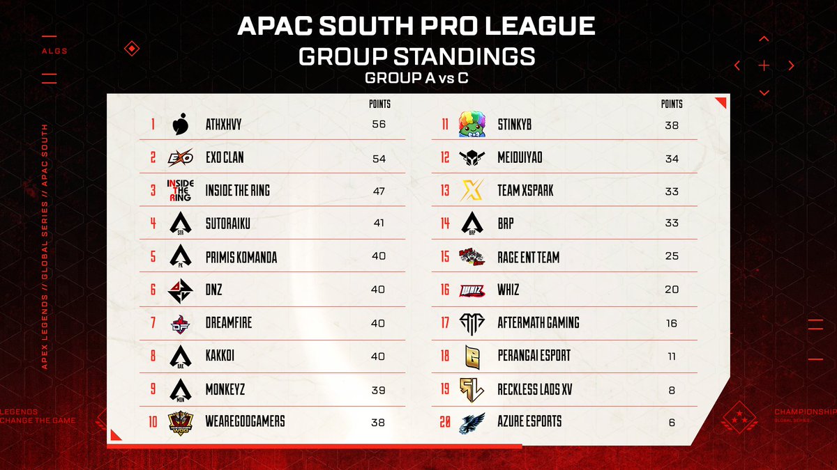ggLongShot's tweet image. And with @EXOClan_gg victory in Game 6 of #ALGS APAC South Day 3 Group A & C, here are your Standings!
🥇@ATHXHVY
🥈@EXOClan_gg
🥉#InsideTheRing
That concludes all games for todays matches!
