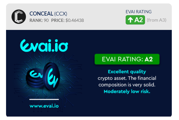 JikuYeager's tweet photo. @ConcealNetwork | $CCX 

DECENTRALIZED FINANCE, PRIVATE TRANSACTIONS &amp; ENCRYPTED MESSAGING 📱

#CCX is currently coming in as A2 class crypto with RANK #90 on #AI-driven asset rating platform https://t.co/KjATDbnrQx 🤖📈 https://t.co/wyWVncH2xM