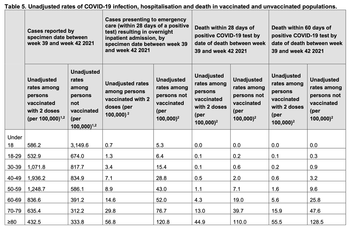 GregZillgitt's tweet photo. @HowtoearnBTC @CuchulainnCu @Anthony46022585 Looks like more unvaccinated people are dying from covid for some reason, according to the UK reports. Weird. https://t.co/WK4TmpV3JP