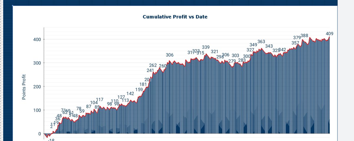 Greyhound_Punts's tweet photo. Attached is the graph to show the profit we have made over just under 11 months 📈📈

409 units profit ✅

If you want a fairly run service that makes money consistently, this is for you 🤝

🏆 No stand out prices
🏆 Fairly Recorded/Achieveable P/L
🏆 Full range of bookies

DM https://t.co/kgP9KJoYbl