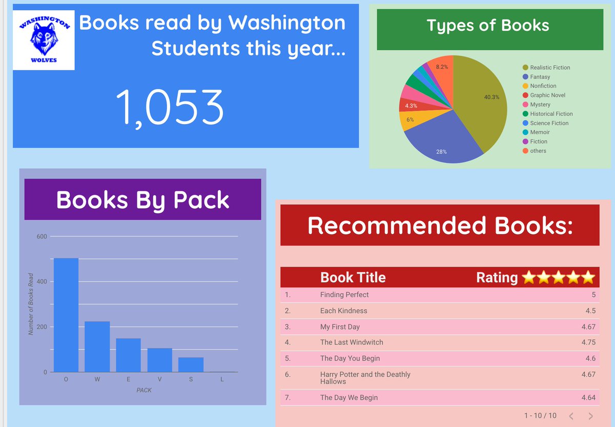 AppleMurphy22's tweet photo. Our digital display reveals Finding Perfect to be the most read book at @Washington_NJ https://t.co/WVh44Ep8Pt