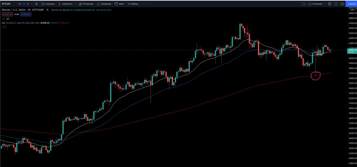 Crimson_GC_'s tweet photo. Man, that EMA 200 test on 4h

$btc when 70k? https://t.co/ekyPtQow3m