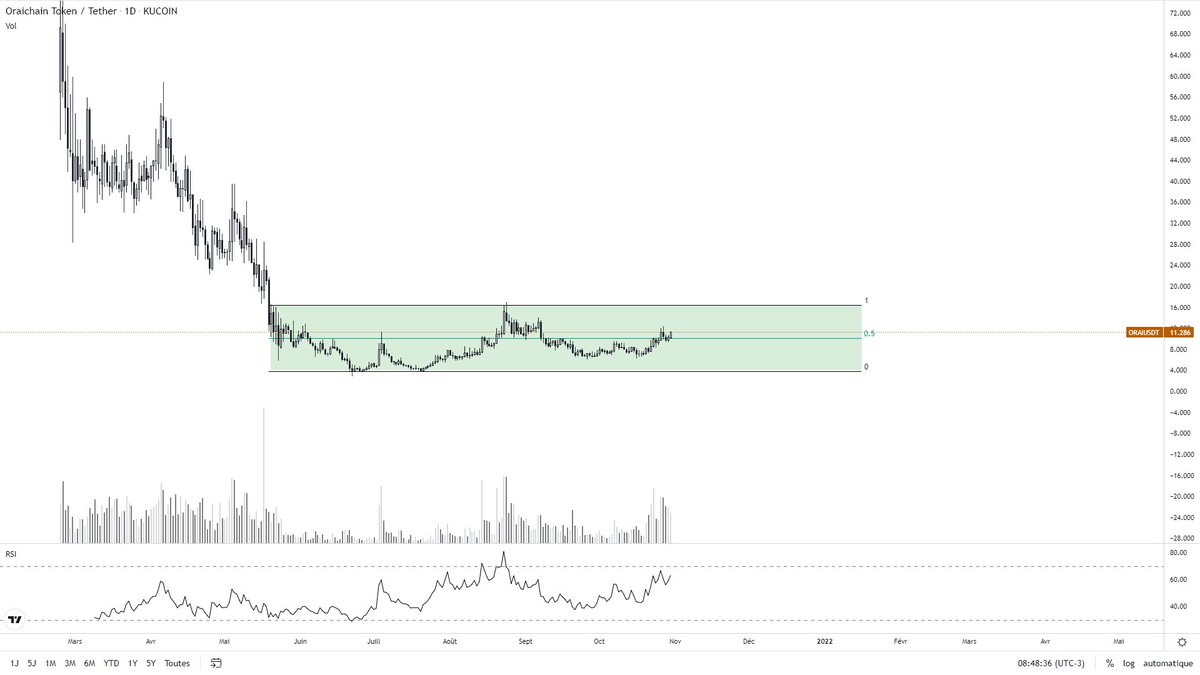 myoperaa's tweet photo. $ORAI still in accumulation range with big volume stepping in

Now doing a local S/R flip.

If mid-range hold then 16.50 is next

20M$ mcap https://t.co/kVXPWLalAg