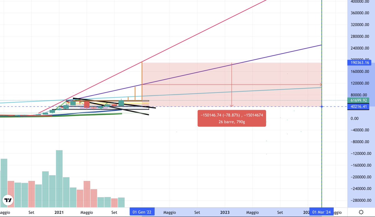 bitcoin_com_al's tweet photo. APROX 863 DAYS TO THE NEXT HALVENING 12/03/2024 https://t.co/VrIgKVjn0U