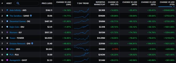 Chloe50424014's tweet photo. Metaverse has always been a frequently discussed topic in the current bull market, and many analysts believe that game earning and blockchain-based games will perform best in 2022.Aavegotchi rose 50%, "Gotchiverse" auction opened the way for Metaverse https://t.co/ZuX5bfRXRu