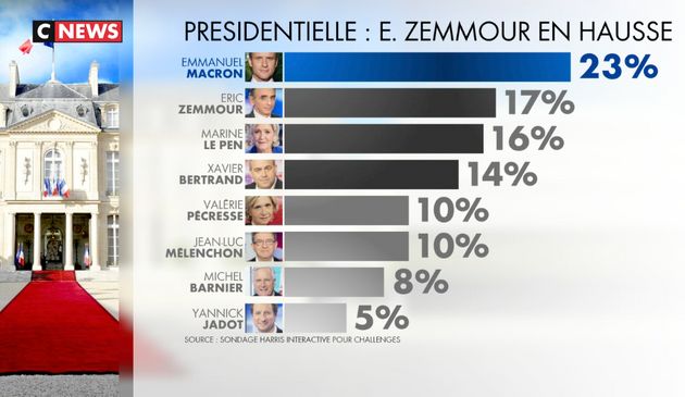 🇫🇷 FLASH - La chaîne #CNEWS a été épinglée par la Commission des sondages pour avoir favorisé Éric #Zemmour dans un sondage à 106%. (HuffPost)