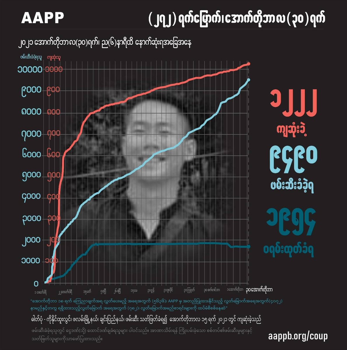 aapp_burma's tweet photo. DAILY UPDATE 30/10

1222 killed (+2)
9490 total arrests (+104)
1954 evading warrant (+0)

brief https://t.co/aihIAWqbBT
detained https://t.co/9ixrNqsYPM
fatalities https://t.co/OoRnCEq6l1
sentenced https://t.co/sTe5AcehOD https://t.co/KsAgLPYQsf