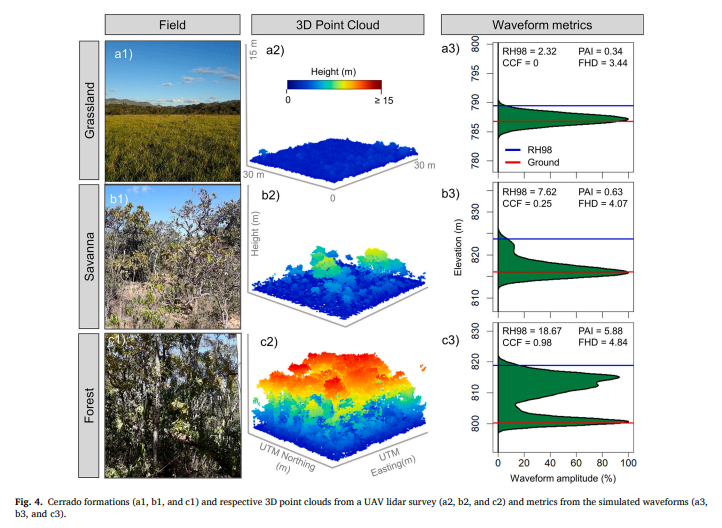 📢Are you interested in #GEDI, fuel load, and #tropical #savanna? Check our second paper of the #prevfogo project published in RSE: #Large scale #multi-layer fuel load characterization in #tropical savanna using #GEDI spaceborne lidar data:
doi.org/10.1016/j.rse.…
1/n