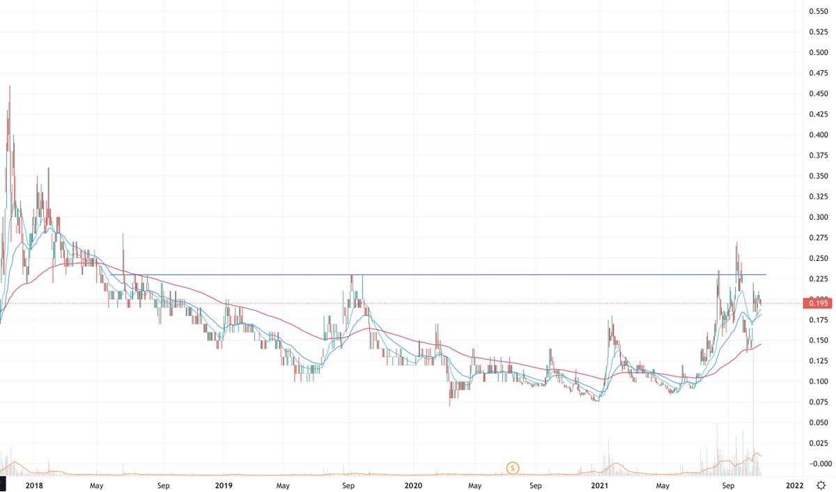 Stockrocker_ASX's tweet photo. $ESS $ESS.ax
The setup has gone messy of late but if the rumour is true with $GL1 with CATL I think the chances this will break over that significant 23c level is now very high

46c target in play before Christmas https://t.co/j6qmt4jDw4