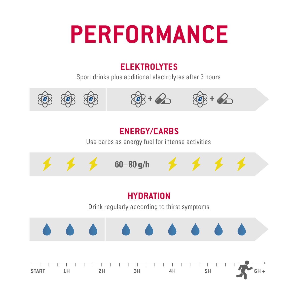 How can you ensure full energy tanks during an endurance race?🏃‍♂️

Whether with sports drinks, liquid energy gels or bars - your nutrition is based on the three pillars (electrolytes, energy, hydration) in the graphic.🤓

📸by KOTTERSTEGER

#sponseryourbest