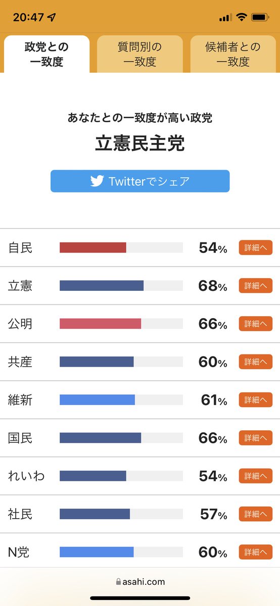 Banjoya's tweet photo. 素直に答えたら…
こんな結果に‼️
自民党が最下位ってとこがピッタリ🤣
今迄の実績を見てください!とか、実行力が有るのは自由民主党です!とか、主張の中に頻繁に入れてくるけど、それって自民党じゃなくっても同程度出来てたやろぉ!って思うけどな🤣笑
#選挙マッチング
#ボートマッチ
#VoteMatch https://t.co/69evw2mtIU