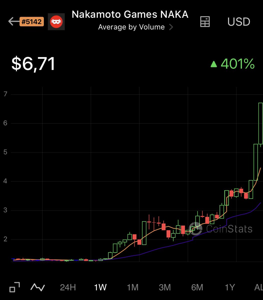 CHalexov2016's tweet photo. Btw @AxieInfinity is 155$ and $naka by @NakamotoGames still only 6.7$ … just free tip https://t.co/bLIn5VuGmu