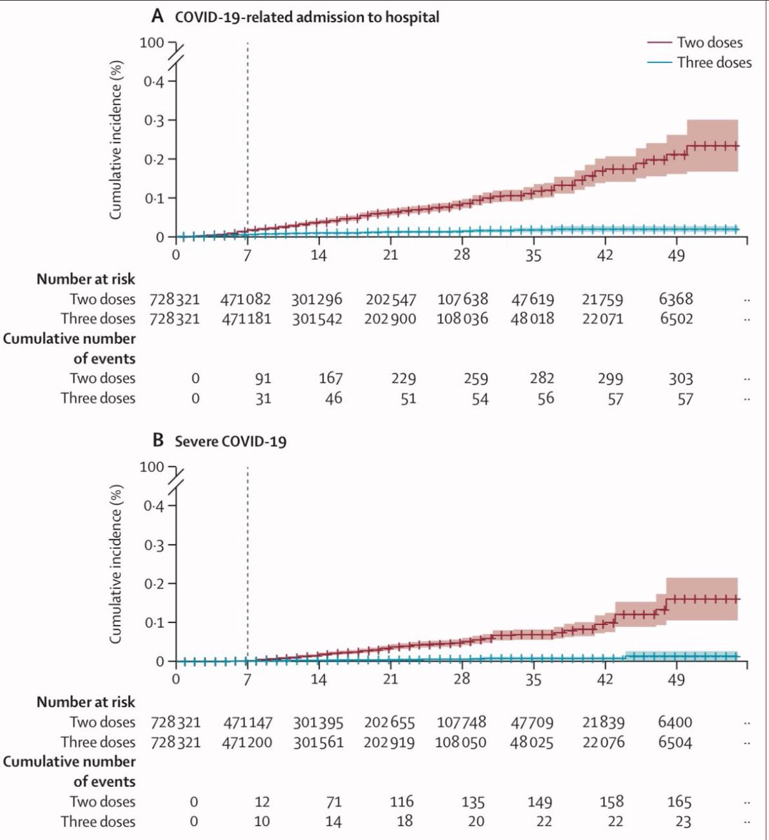 Great data here showing how a third vaccine shot provides huge protection from hospitalisation and severe disease (blue line).

thelancet.com/journals/lance…
