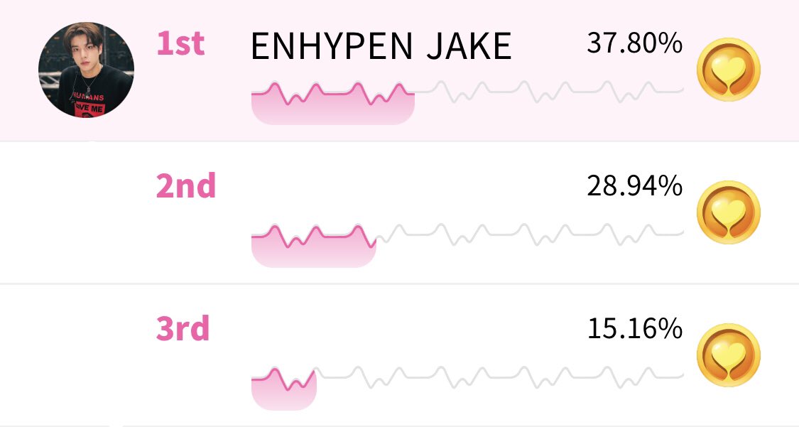 jakeupdateteam's tweet photo. 📢 WHOSFAN MASS VOTE STARTS NOW!

Current Rank: #1

Please participate!
Let’s win this for Jake! 🙇🏻‍♀️

🎯: RANK 1
🗓️: ~ 11.01 (11AM KST) 
Tutorial: https://t.co/I3sofuOpog  

#JAKE #제이크 #ENHYPEN_JAKE #엔하이픈_제이크 @ENHYPEN_members @ENHYPEN https://t.co/7klwgOojGc