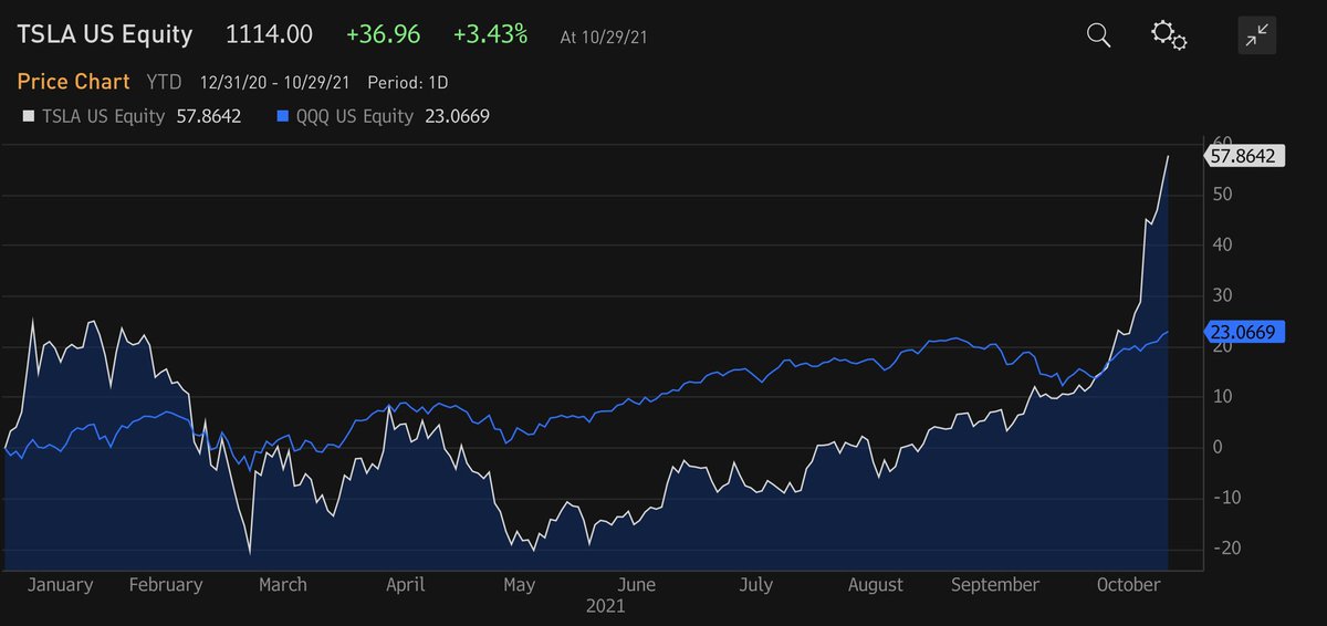 $TSLA ‘s amazing Oct run is a combo of both instit PMs going to market-weight after being underweight all year, and new retail investors from WSB / other online forums getting on board. The former like rising 2022 ests; the latter like momentum. Either way, TSLA is going higher.