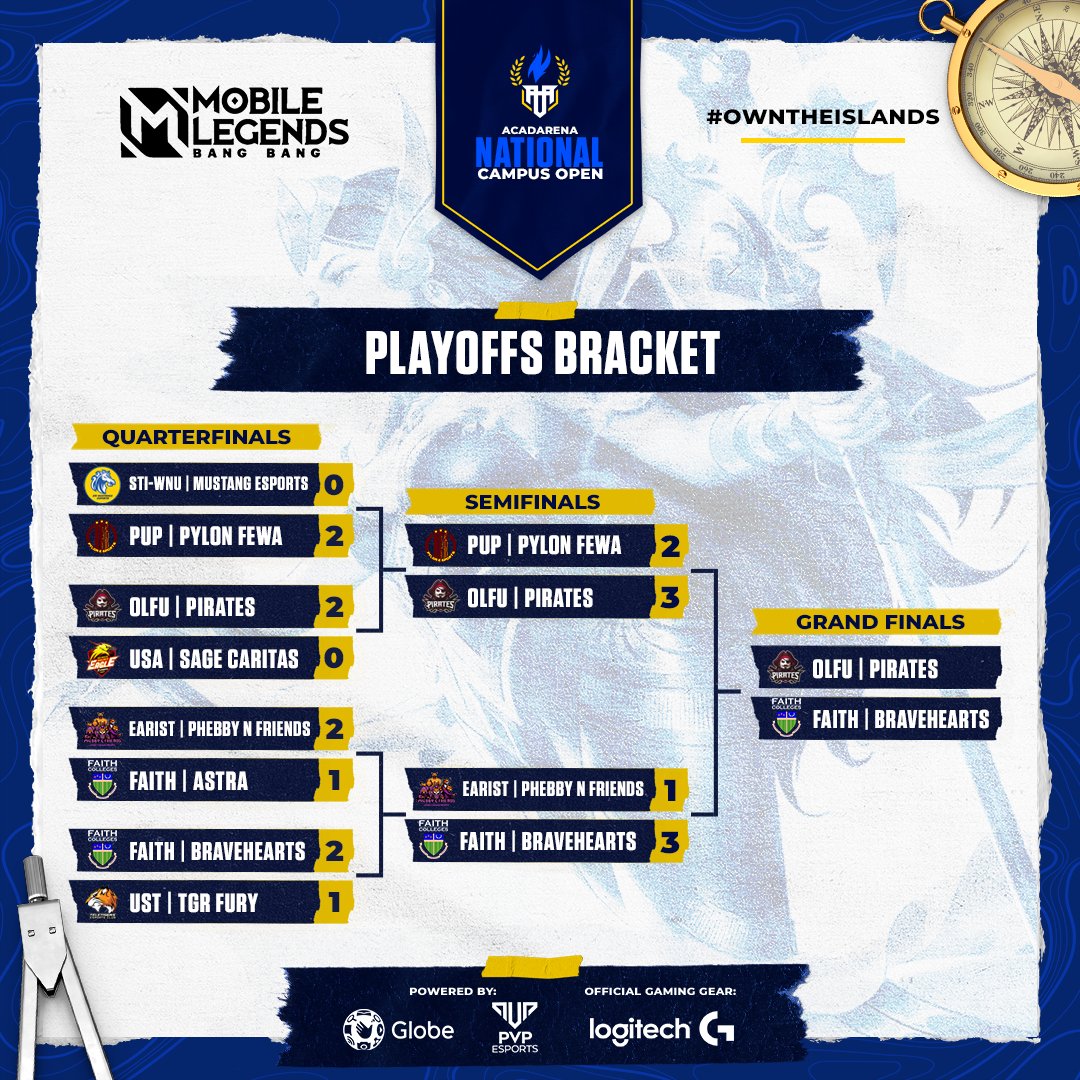 acadarena's tweet photo. π Major pickoffs led the OLFU Pirates to victory against the determined Pylon Fewa (3-2).
While the FAITH Colleges Bravehearts' early game rotations & playmaking skills overwhelmed the squad of EARIST Phebby N Friends (3-1).
#NotJustPlay #OwnTheIslands #MLBBEsports π https://t.co/msK4Zv6iId