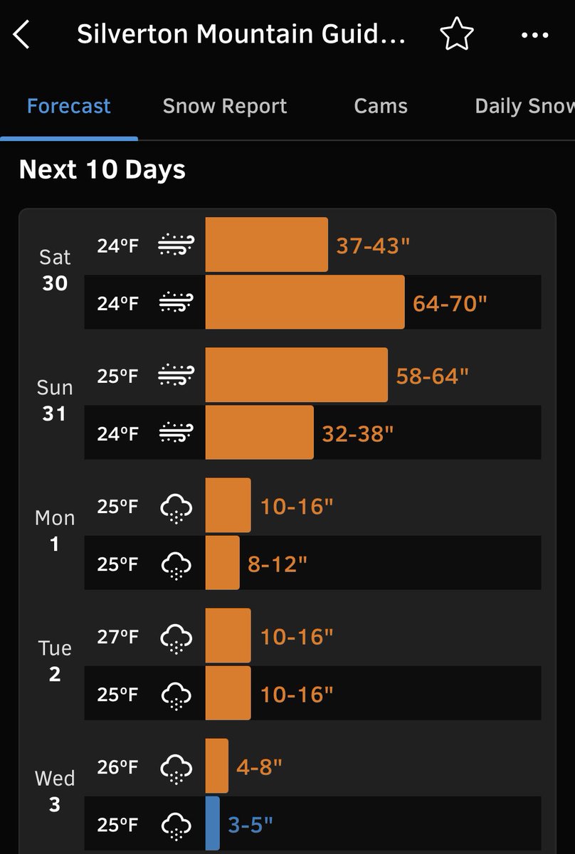 Parts of AK getting absolutely clobbered in the coming days…