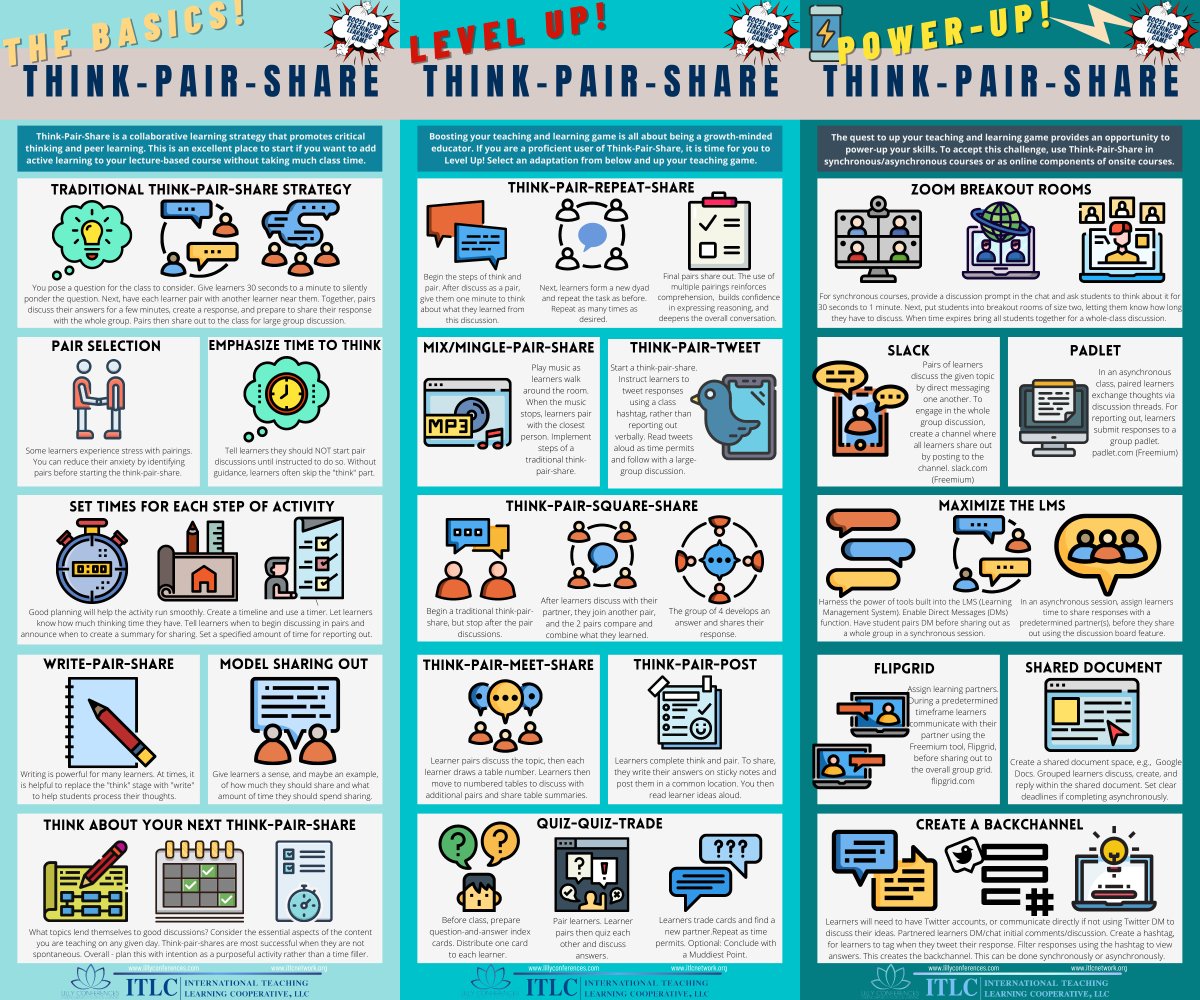 scholarlyteach1's tweet photo. Are you subscribed to https://t.co/HSHOpyxyQe to get these infographics directly to your inbox on Mondays? If not, hop on over and subscribe!
#infographic #HigherEd #education #ThinkPairShare #K12 #teachingStrategy @AcademicChatter #AcademicTwitter https://t.co/nobCE66u2s