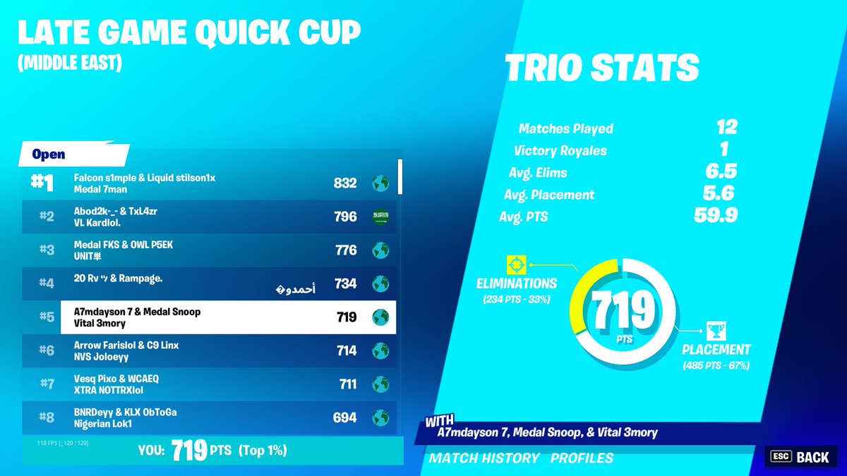 5th  in Late Game Quick Cup 

w/ My New Trio <a href="/3mory7x/">3mory</a> @snoopfn1 🔥

F/A