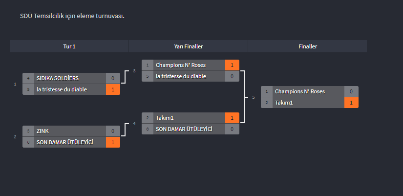 Temsilci belirlemek adına düzenlemiş olduğumuz üniversite içi League of Legends turnuvası sona erdi. Birincimiz Takım1'i tebrik ediyoruz! Gelecek turnuvalarda görüşmek üzere ✨