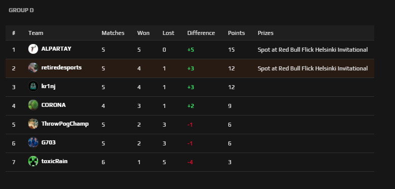 2 more matches, if we win both, we go to Helsinki for Redbull Flick 2vs2, with <a href="/flowwcsgo/">Robert Ciobanu</a> . If not, we remain retired, lets go!