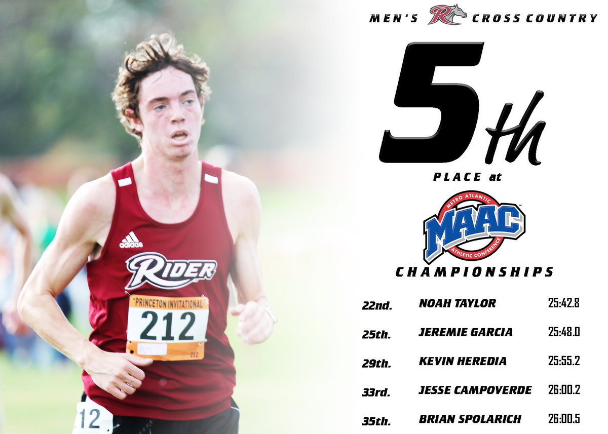 The men finish 5th at the <a href="/MAACSports/">MAACSports</a> Cross Country Championships led by freshman Noah Taylor! #GoBroncs #MAACXC 

<a href="/RIDERATHLETICS/">Rider Athletics</a>