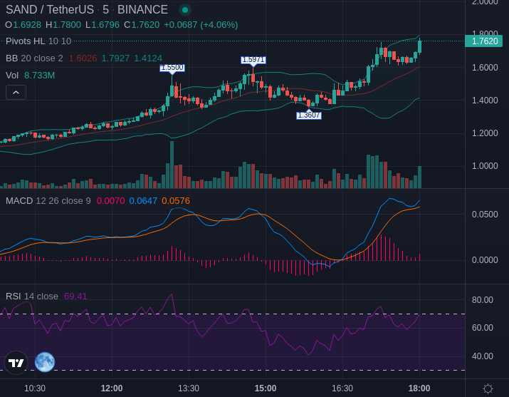 investment_KD's tweet photo. Boom! OUT 75% of the position for 22% in 15mins Congrats to all the took the trade! $SAND #SAND #KDChallengeaccount
#kdcrypto #challengeaccount #cryptochallenge #kdchallenge #500to10k https://t.co/1ov2Ml44dd