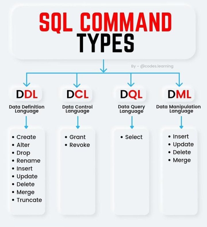 Nelson Djalo Amigoscode On X: ? SQL Common Types Structured, 60% OFF
