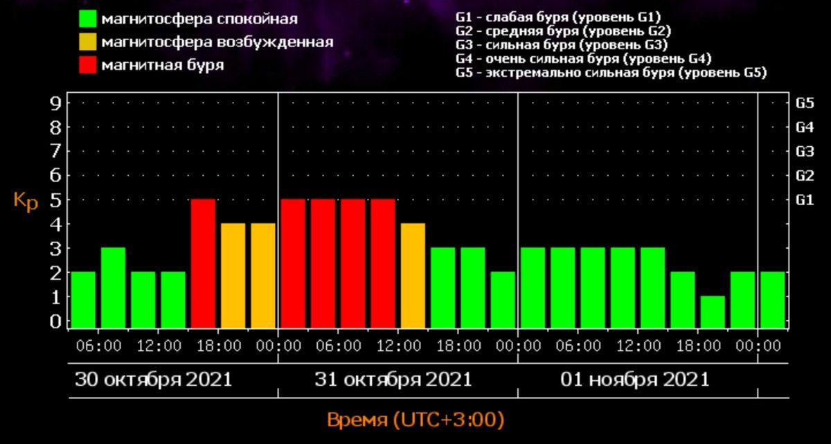 Магнитные бури в марте 2024г расписание саратов. Магнитная буря уровня g1. Шкала мощности магнитных бурь. Сильная магнитная буря. Сильнейшие магнитные бури.