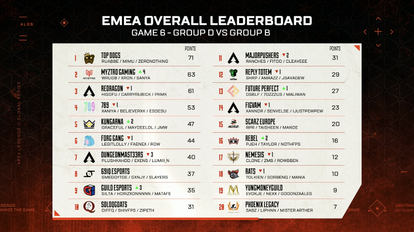 SCARZWIN's tweet photo. 【SCARZ #ApexLegends】
『ALGS Split1 Pro League-EMEA Day5』

💥Group B vs D💥

✔１５位２０pt

運の悪い試合が続き、今週は好成績を収めることができませんでしたが、彼らはその分強くなって帰ってきます。

本日も夜遅くまでの応援ありがとうございました❗

#SZWIN❤ #SZUP🖤
#KEEP_IT_REAL🔥 https://t.co/XGMBZdO3Ru