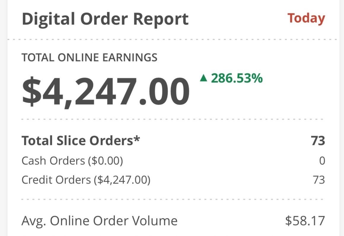 IlirSela's tweet photo. Itβs really rewarding to wake up to screen shots from our shop partners excited to share their growth. Remember, Halloween is a very busy time for pizzerias and local π is worth waiting for. Letβs #KeepLocalThriving together. https://t.co/sr3T0rSyQE