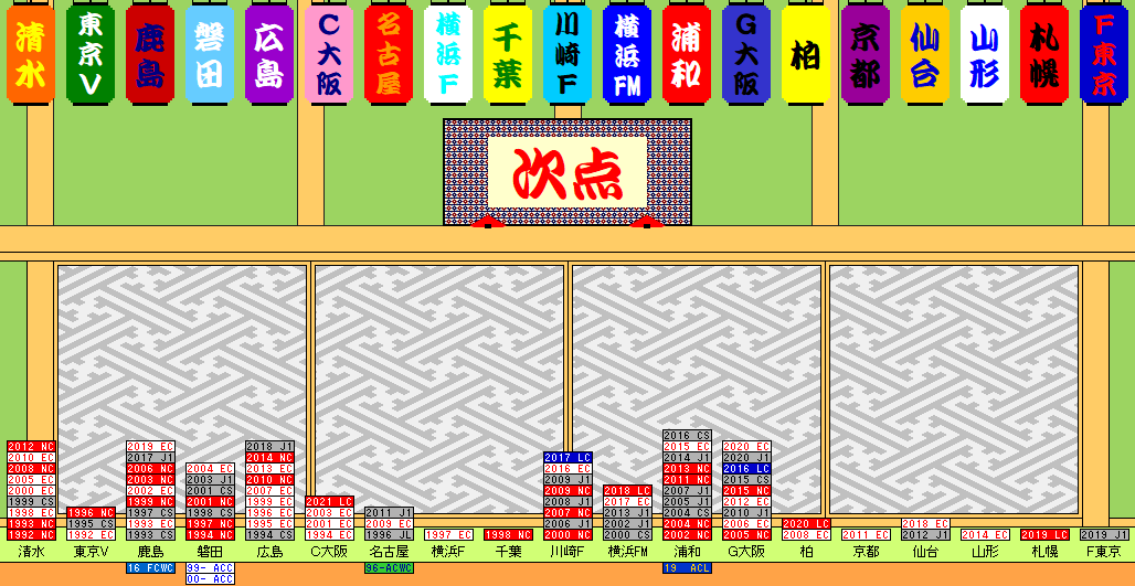 j_kachiten's tweet photo. 国内サッカー三大タイトル獲得回数&amp;準優勝・2位の回数(＋α)
#ルヴァンカップ #Jリーグ #jleague #天皇杯 https://t.co/SCNyrwziAR