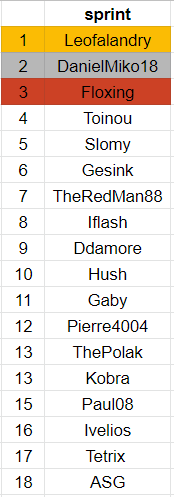 💥🇫🇷 Malgré une dernière étape sous haute tension et une égalité aux points avec Toinou, le champion du monde en titre Leofalandry confirme en s'imposant sur l'épreuve de l'Inline ! 👏
🔥 Dans un grand week-end, Leofalandry s'impose également en piste sur l'épreuve de sprint !👏