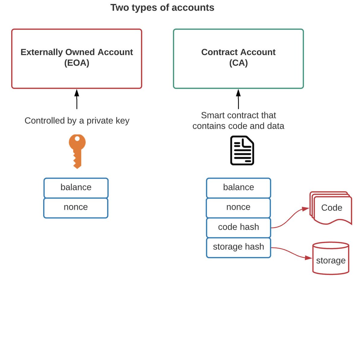 So when we 𝐝𝐞𝐩𝐥𝐨𝐲 a smart contract onto Ethereum, a new Ethereum  account is created and this account stores the 𝐛𝐚𝐥𝐚𝐧𝐜𝐞 of the  contract, the 𝐧𝐨𝐧𝐜𝐞 of the contract, the 𝐜𝐨𝐝𝐞, and